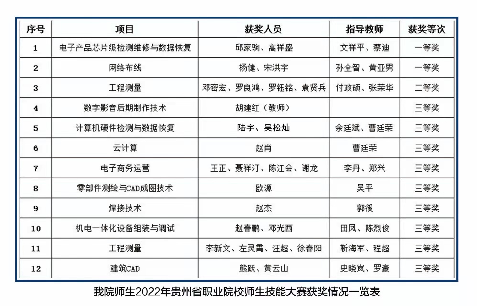 技能大賽結(jié)果出爐，讓我們?yōu)檫@些優(yōu)秀的師生點(diǎn)贊！