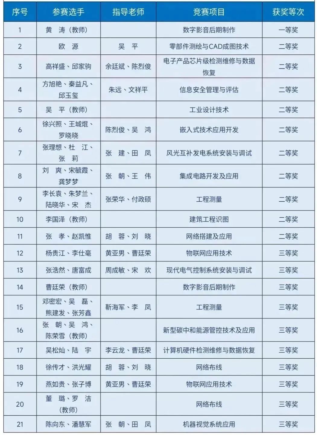 斬獲21個獎項！我院師生在2023年貴州省職業(yè)院校師生技能大賽中表現(xiàn)優(yōu)異